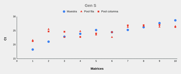 Diferencias de Ct entre muestras individuales y grupales para el gen S, para cada una de las matrices realizadas.