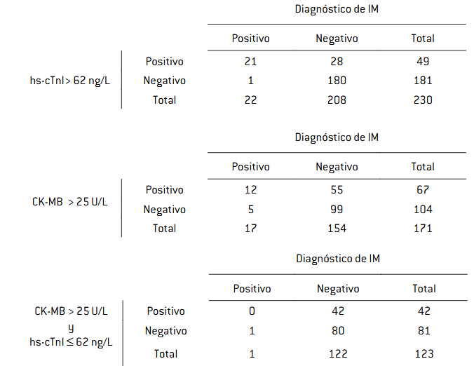 Tablas de doble entrada utilizadas para calcular sensibilidad, especificidad y valores predictivos de la troponina hs-cTnI y la actividad de la CK-MB.