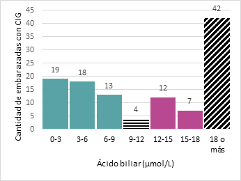 Valores de ácido biliar en embarazadas con colestasis intrahepática gestacional.