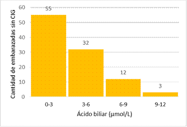 Cantidad de embarazadas sin colestasis intrahepática gestacional en HMyN según valores de ácido biliar.