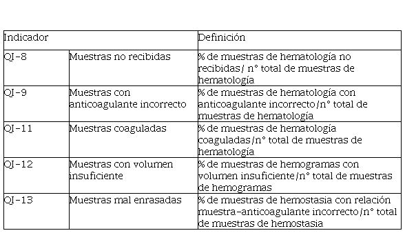 Definici�n de los indicadores de calidad utilizados