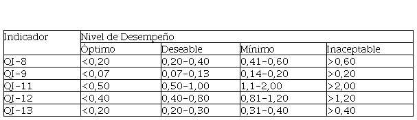 Niveles de desempe�o de indicadores de calidad para la fase preanal�tica desarrollados por el Grupo de Trabajo de Errores de Laboratorio y Seguridad del Paciente (WG-LEPS) de la Federaci�n Internacional de Qu�mica Cl�nica (IFCC)8