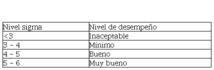 Valores sigma y correspondencia con nivel de desempe�o