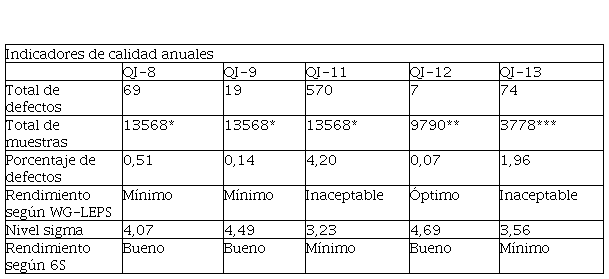 Indicadores de calidad anuales y rendimiento seg�n WG-LEPS y 6S