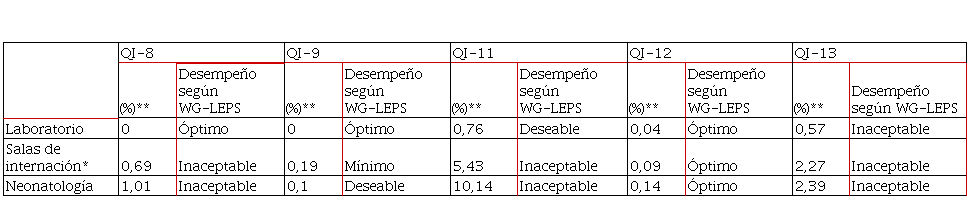 Indicadores de calidad y desempe�o, seg�n WG-LEPS, para el laboratorio, salas de internaci�n y neonatolog�a