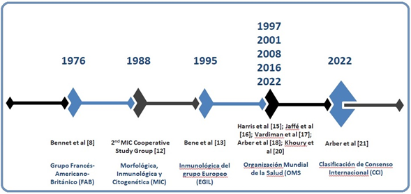 Clasificaciones de la leucemia mieloide aguda a trav�s del tiempo