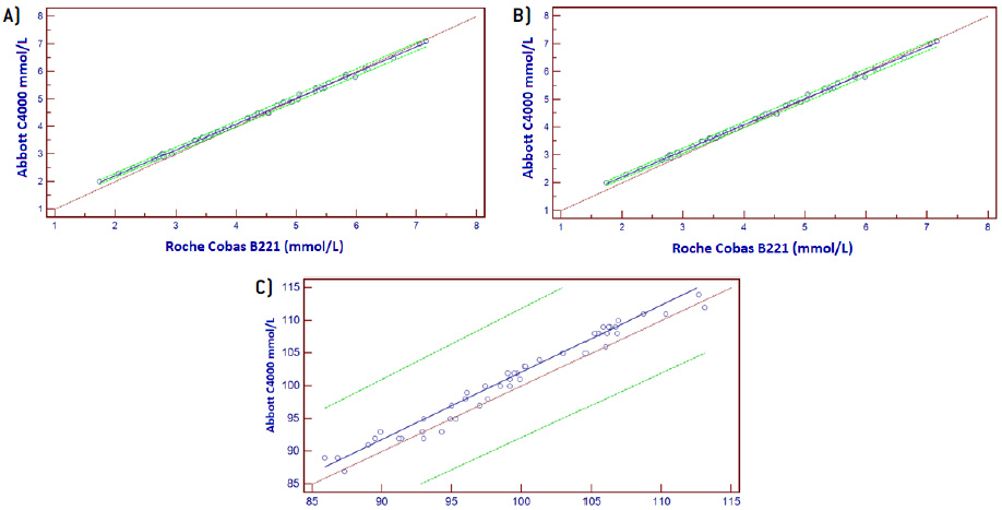 Recta de regresión obtenida por Passing-Bablok para los analitos Na+, K+ y Cl-