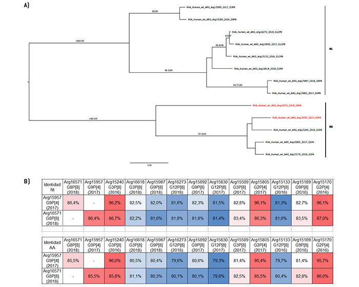 An�lisis filogen�tico y matriz de distancias del gen NSP2
