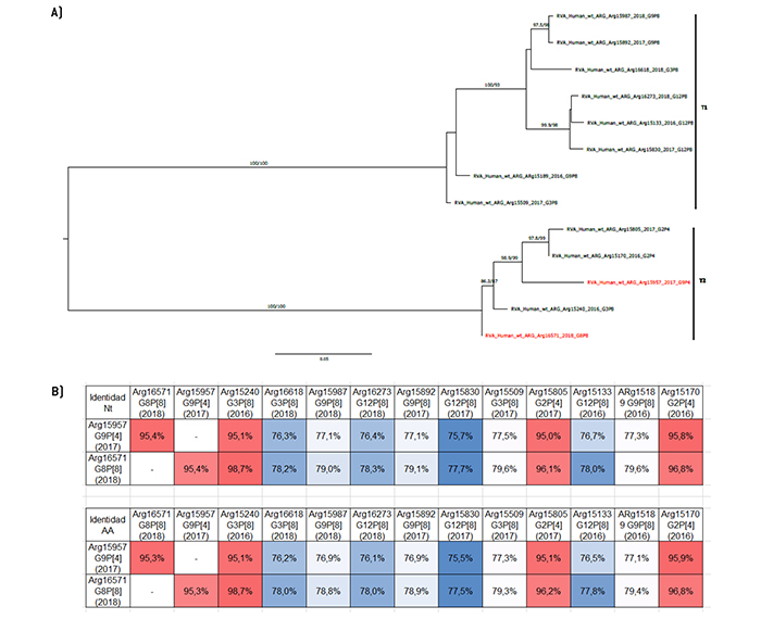 An�lisis filogen�tico y matriz de distancias del gen NSP3