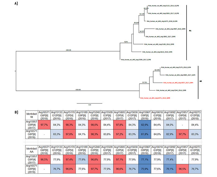An�lisis filogen�tico y matriz de distancias del gen NSP5
