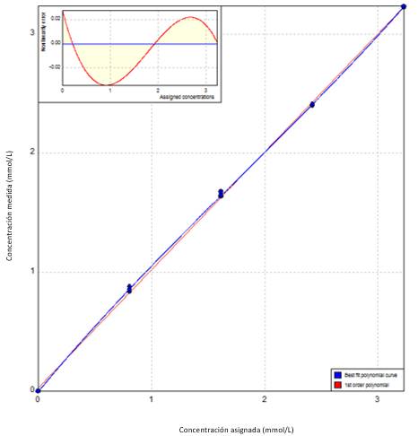 Linealidad βOH: concentración medida contra concentración asignada