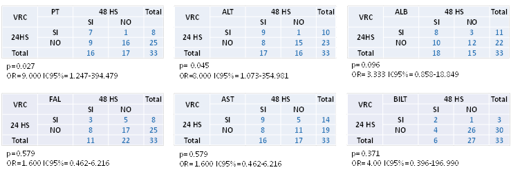 Tablas de contingencia para el el valor de referencia de cambio a las 24 y 48 h, para cada uno de los analitos del hepatograma