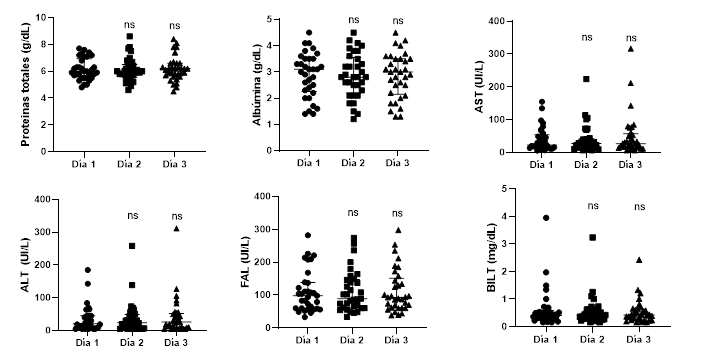 Niveles de los distintos analitos del HPT en funci�n de los d�as