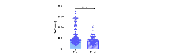 Tiempo   de entrega de resultados en las etapas de pre y posimplementaci�n de la regla   de rechazo por intervalo m�nimo de solicitud