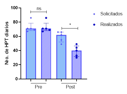 N�mero de hepatogramas diarios solicitados y realizados en las etapas de pre y posimplementaci�n de la regla de rechazo por intervalo m�nimo de solicitud