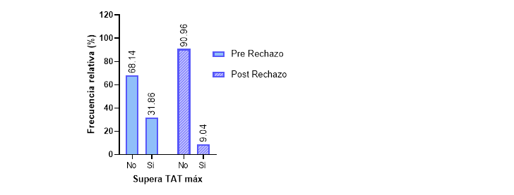 Frecuencia relativa de informes de qu�mica cl�nica en funci�n del tiempo de entrega de resultados m�ximo definido, antes y despu�s de la implementaci�n de la regla de rechazo