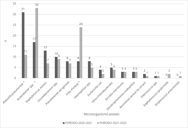 Distribución de microorganismos aislados en las muestras procesadas en cada período