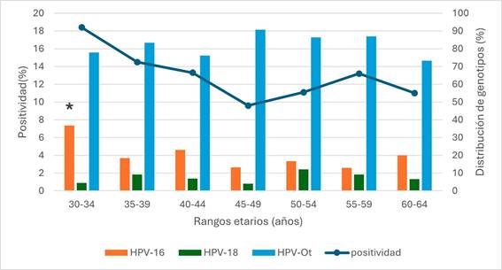 Rango etario vs. positividad y distribución de genotipos