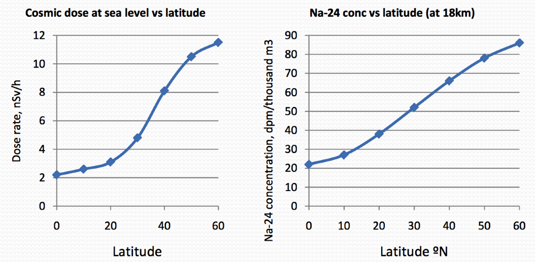 Variaci&oacute;n, con la latitud, de la presencia de Na-24 y la dosis de origen c&oacute;smico (
                Matthews, 2011)
              