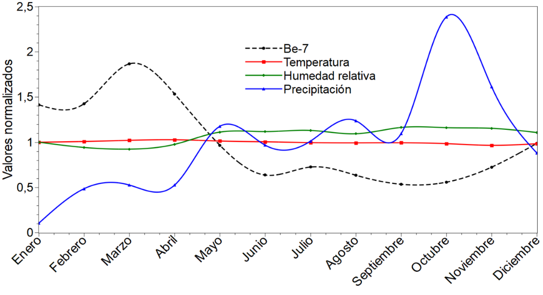 Valores normalizados, por mes, de Be-7, Temperatura, Humedad, Precipitaci&oacute;n del 2006 al 2019 (14 a&ntilde;os de datos)