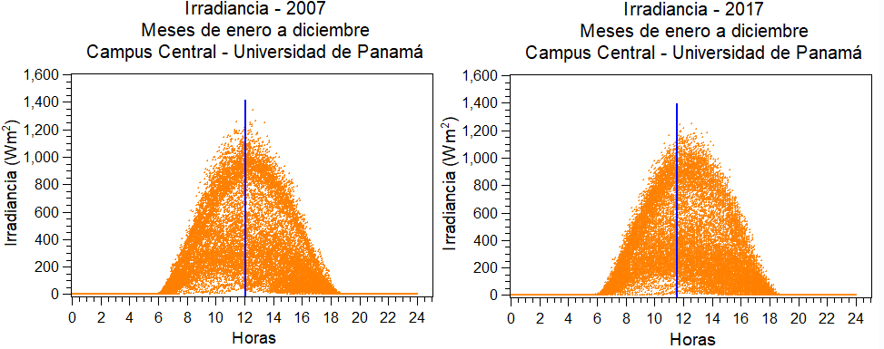 Radiaci&oacute;n diaria en la estaci&oacute;n PAP50, durante los a&ntilde;os 2007 y 2017