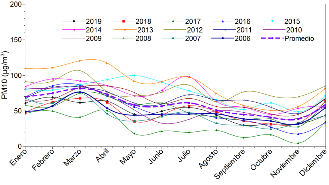 Part&iacute;culas PM10 en el Campus Central de la Universidad de Panam&aacute; de 2006 a 2019