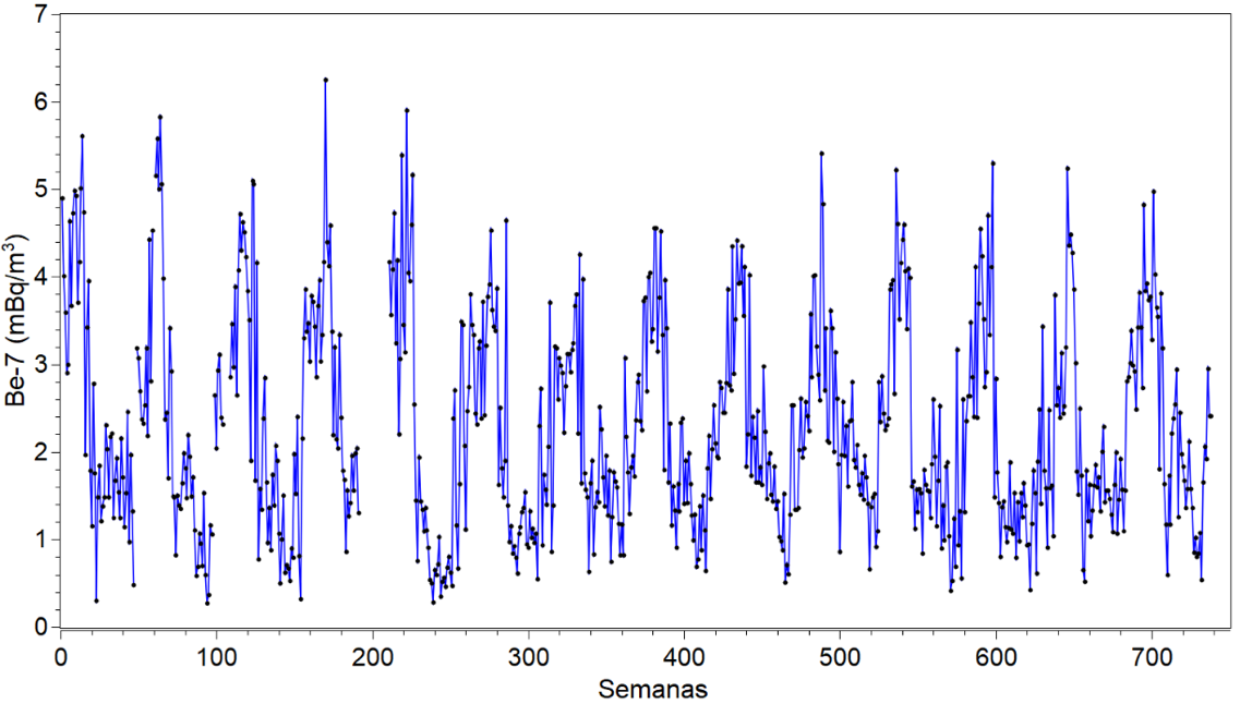 Variaci&oacute;n promedio semanal (de catorce a&ntilde;os), del Be-7, en PAP50. Campus Central Universidad de Panam&aacute; (01 de abril de 2006 al 31 de diciembre de 2019)