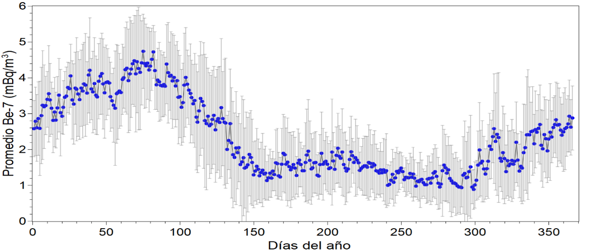 Promedio diario de Be-7 del 01 de abril de 2006 al 31 de diciembre de 2019