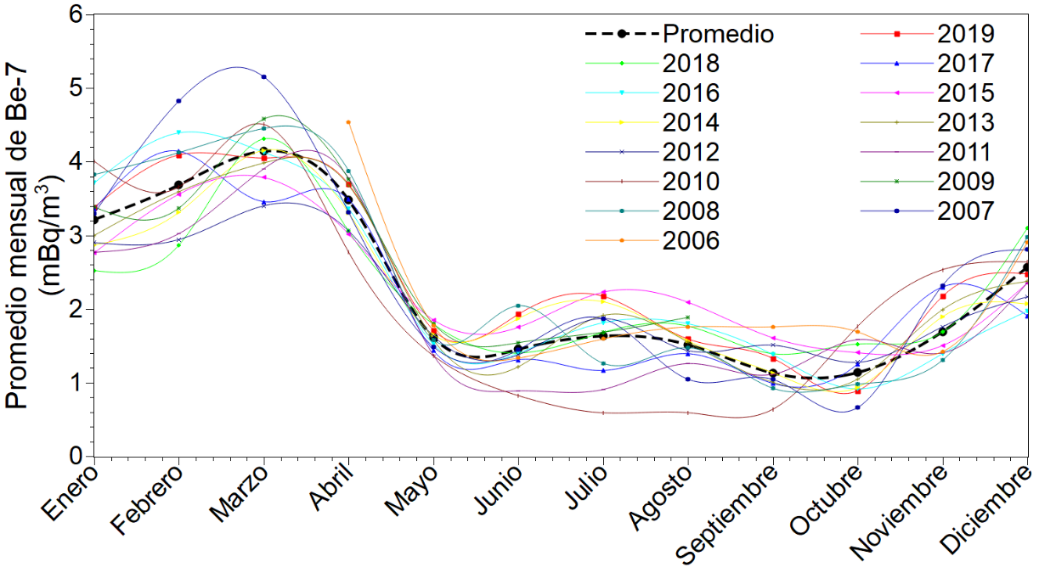 Variaci&oacute;n mensual promedio del Be-7 desde 2005 al 2019