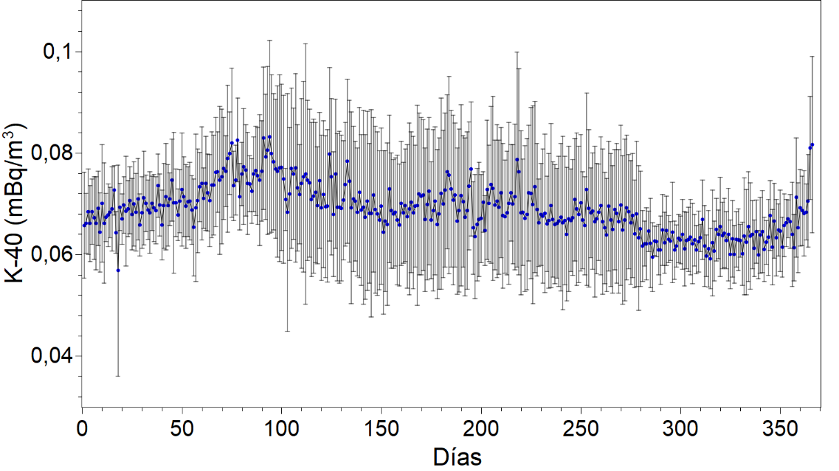 Promedio diario del K-40 del 2006 al 2019