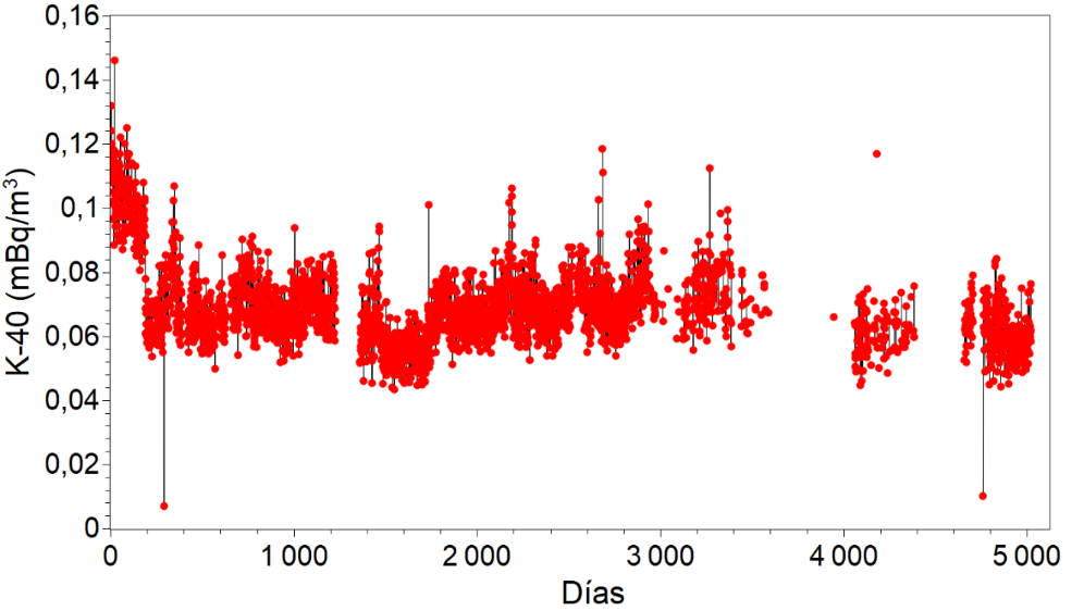 Medici&oacute;n diaria del K-40 de 2006 a 2019