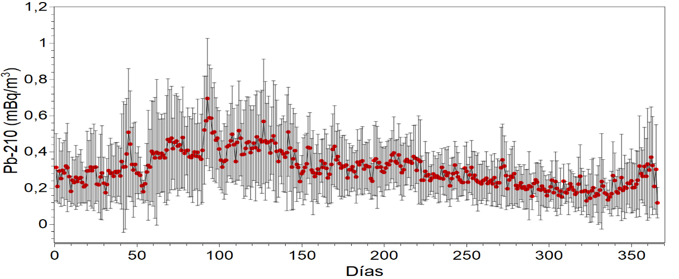 Contenido promedio diario de Pb-210, en funci&oacute;n del d&iacute;a del a&ntilde;o (2006 al 2019)