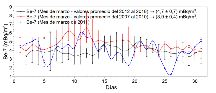 Comparaci&oacute;n de la detecci&oacute;n del Be-7 de marzo de 2011, con la detecci&oacute;n promedio antes y despu&eacute;s de Fukushima