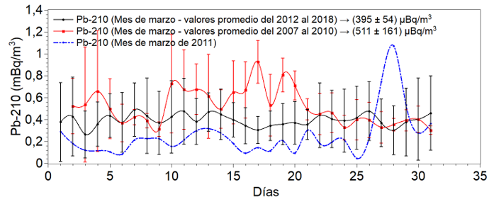 Valores del Pb-210 durante el evento de Fukushima