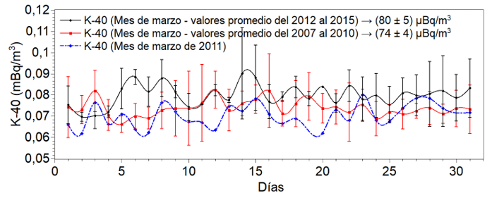 Valores del K-40 durante el evento de Fukushima