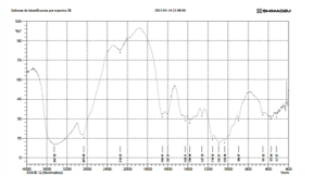Espectro en infrarrojo (FTRI) de las esferas de quitosano con alcohol con alcohol polivin&iacute;lico. polivinilico y EDGE (EDGE-PVA-Q).