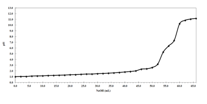 Curva de titulaci&oacute;n del carboximetilquitosano (CMQ) frente a NaOH