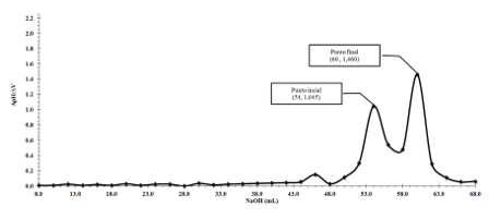 Grafica de la segunda derivada carboximetilquitosano (CMQ) frente a NaOH. de ?pH/?V vs V (mL)