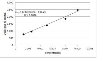M&eacute;todos de los m&iacute;nimos cuadrados para el quitosano