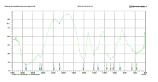 Espectro en infrarrojo (FTRI) para el quitosano N-acilado. para el carboximetilquitosano (CMQ)