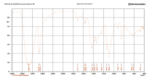 Espectro en infrarrojo (FTRI) para la lamina de quitosano mezclado con alcohol polivin&iacute;lico