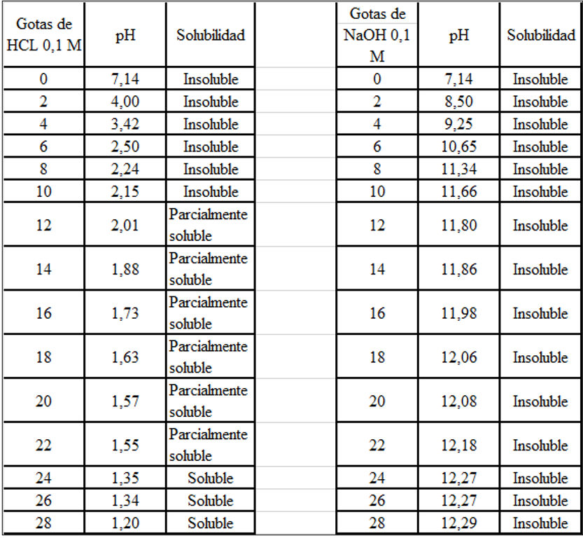 Solubilidad CMC en agua destilada a diferentes pH en medio &aacute;cidos (izquierda) y b&aacute;sico (derecha)
