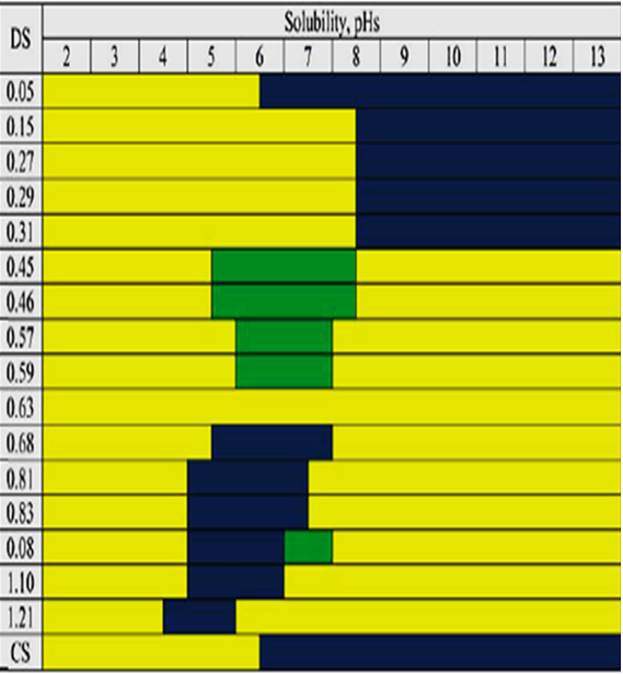 M&eacute;todo 
                Sashiwa y Shigemasa (1999) para la solubilidad del quitosano y CMC en agua destilada a diferentes pHs y su relaci&oacute;n con el grado de sustituci&oacute;n
              