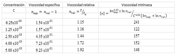 Viscosidad espec&iacute;fica y relativa del Carboximetilquitosano (CMQ