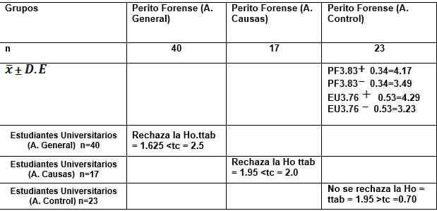 Matriz de la Estad&iacute;stica Inferencial en el An&aacute;lisis Criminol&oacute;gico de la Escala Likert sobre la Violencia, comparando los Estudiantes de la Universidad de Panam&aacute; (g. experimental) y los Peritos Forenses en Criminal&iacute;stica del Instituto de Medicina Legal y Ciencias Forenses (g. de comparaci&oacute;n).
