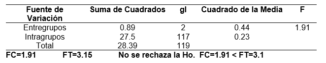 Tabla 3. Cuadro Sin&oacute;ptico del An&aacute;lisis de Varianza (ANOVA)