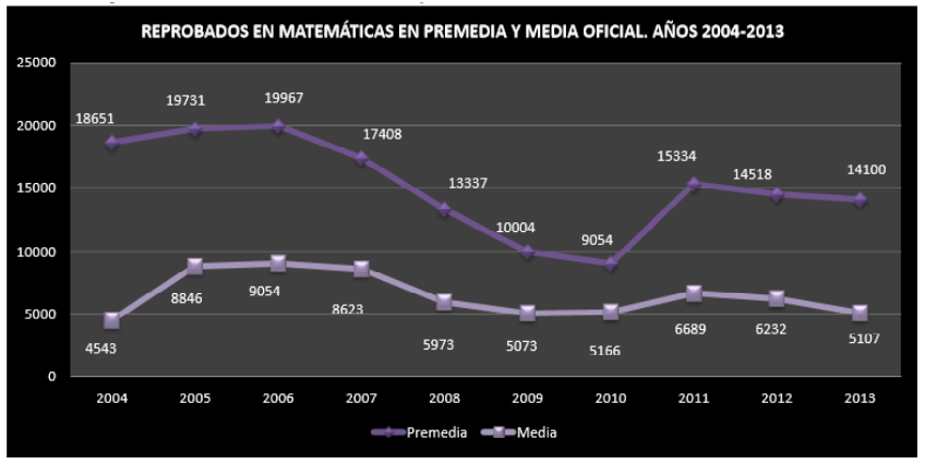 REPROBADOS EN MATEM�TICAS EN PREMEDIA Y MEDIA OFICIAL: A�OS 2004 - 2013