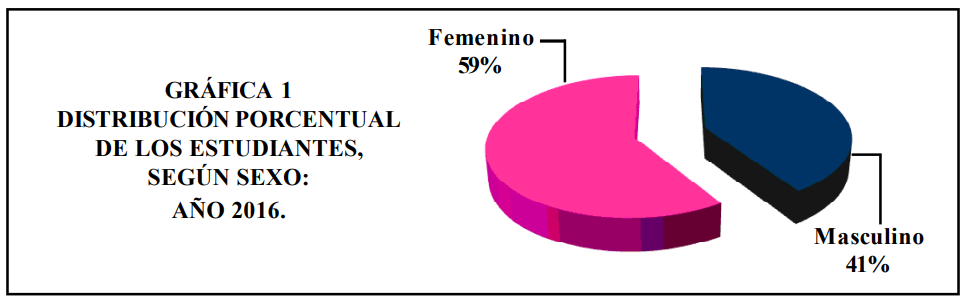 DISTRIBUCI�N PORCENTUAL DE LOS ESTUDIANTES, SEG�N SEXO: A�O 2016.