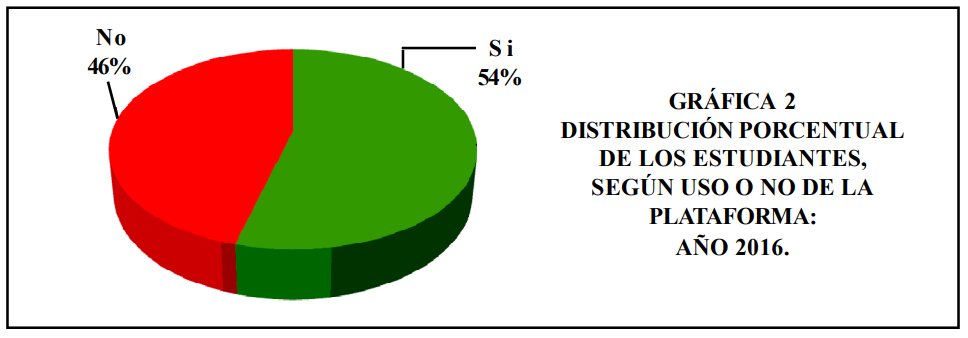 DISTRIBUCI�N PORCENTUAL DE LOS ESTUDIANTES, SEG�N USO O NO DE LA PLATAFORMA: A�O 2016.
