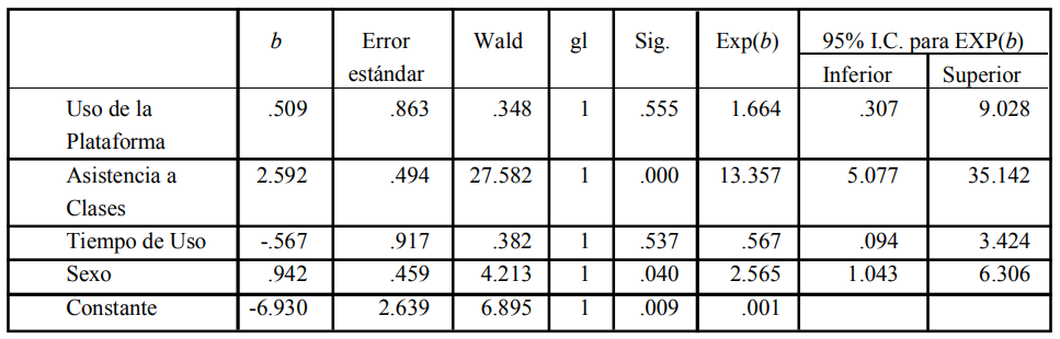 Variables en la ecuaci�n del modelo de regresi�n log�stica